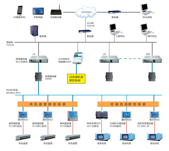 中央空调末端群控解决方案介绍