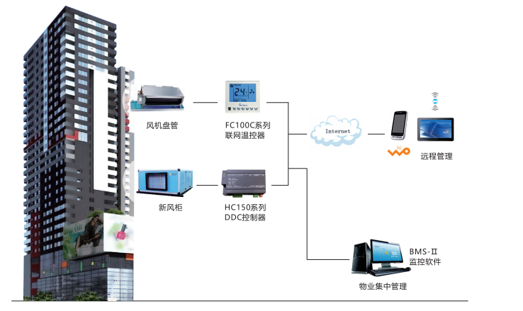 商场&商铺中央空调群控解决方案介绍