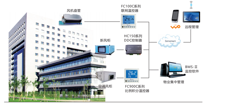 工厂中央空调群控解决方案介绍