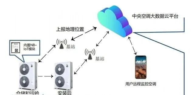 五大物联网应用将给暖通空调行业带来什么？